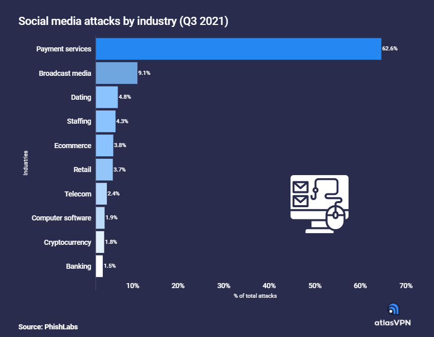 cyber-minacce social media Atlas VPN