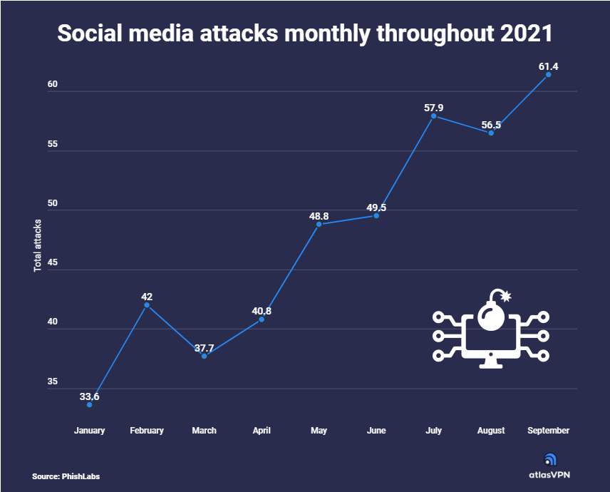 cyber-minacce social media Atlas VPN