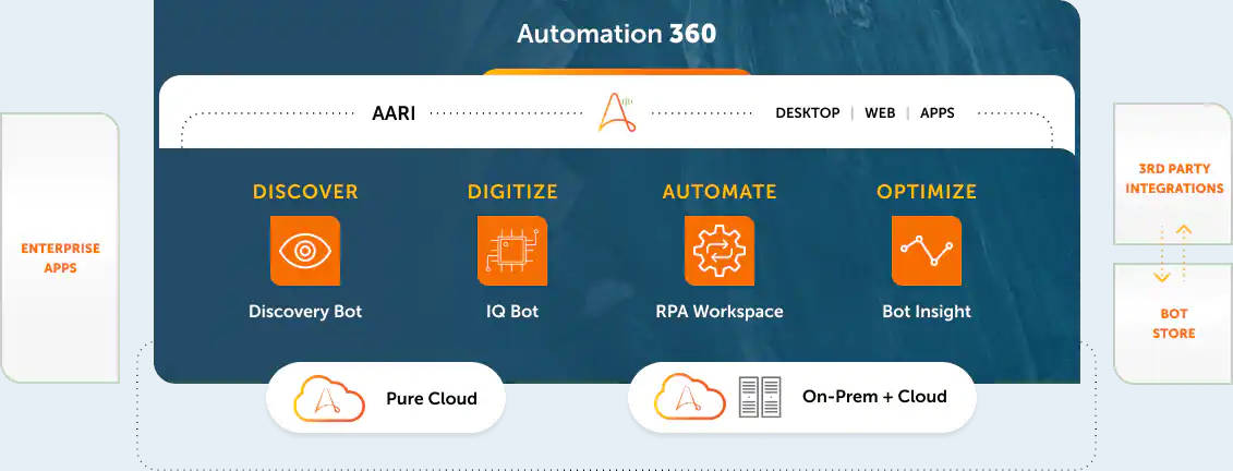 Robotic process automation Automation Anywhere