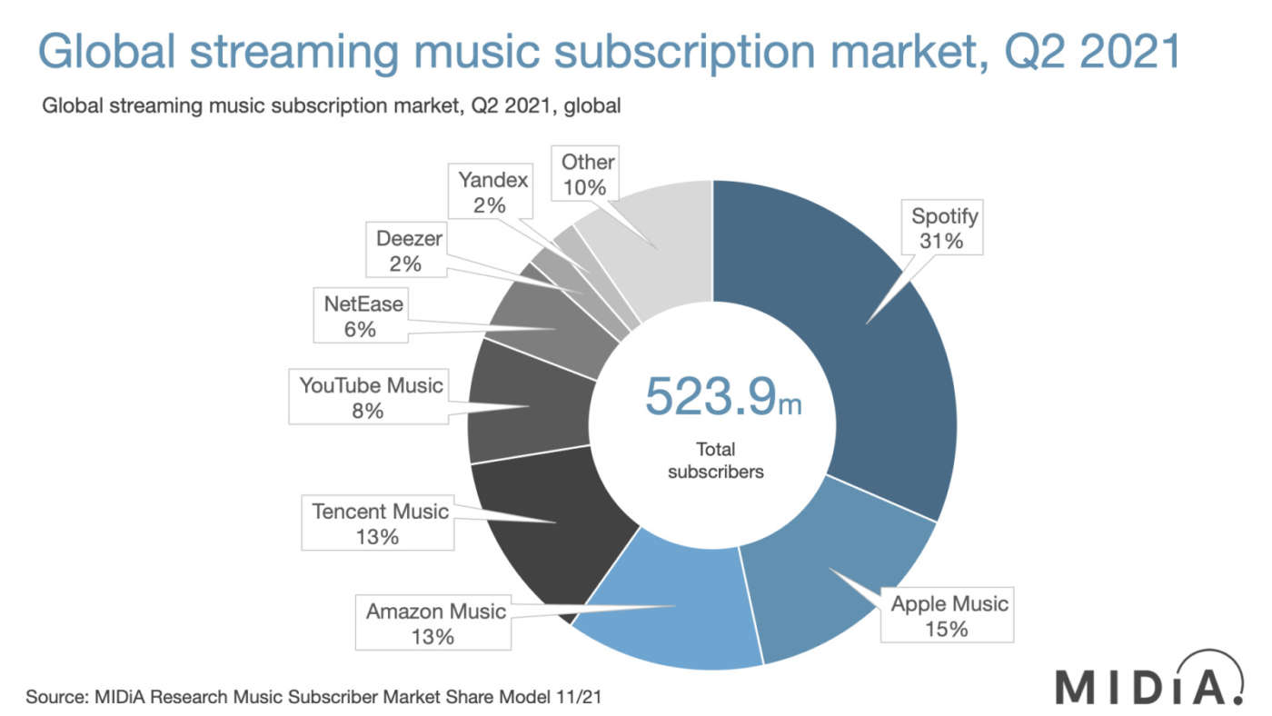 midia reasearch streaming musicali