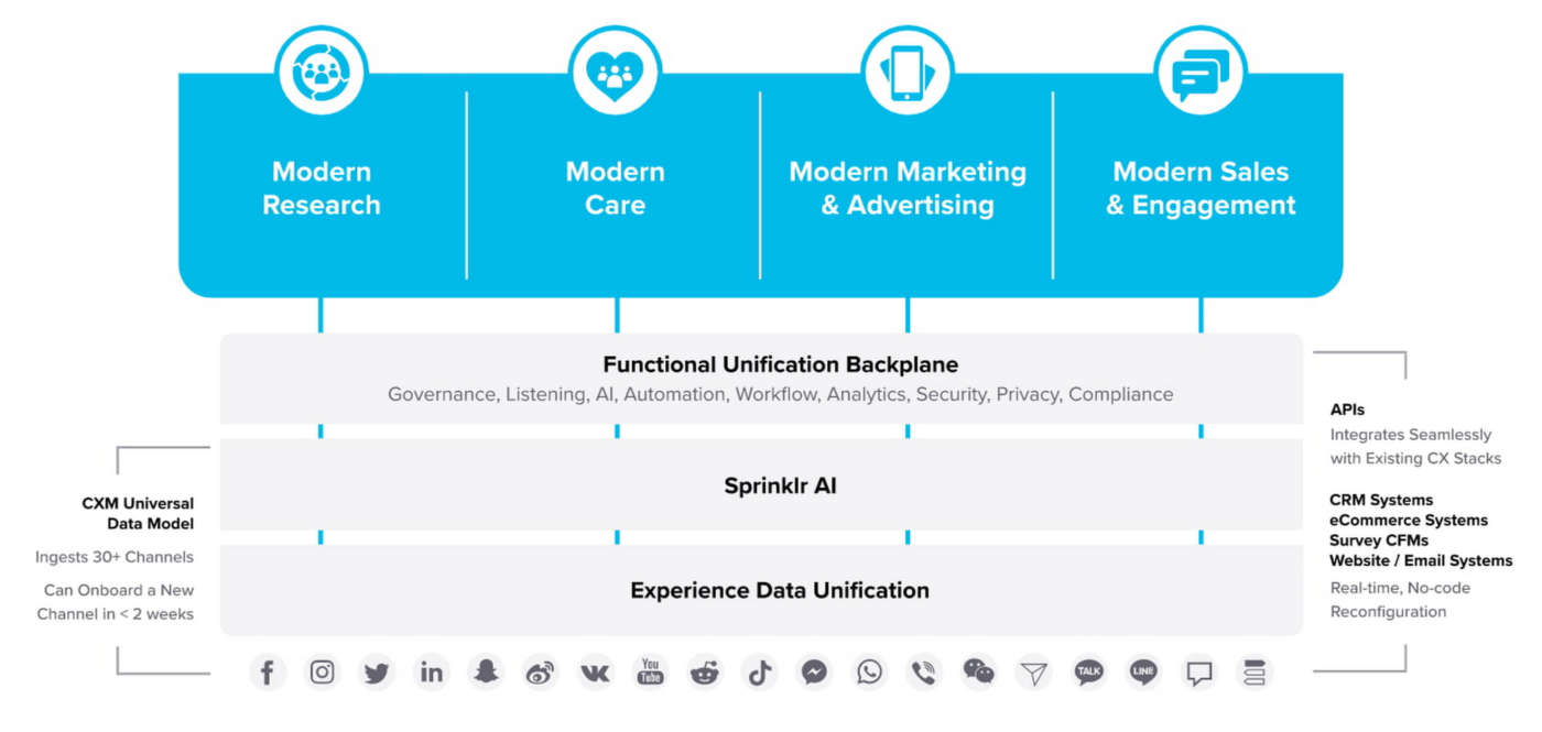 customer experience Sprinklr