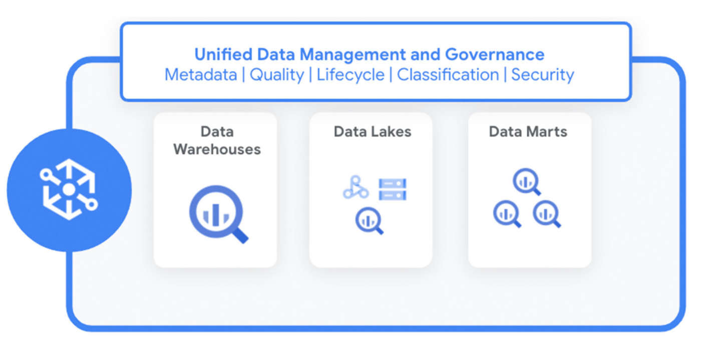 Google Cloud Dataplex dati