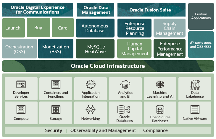 Oracle cloud for telcos