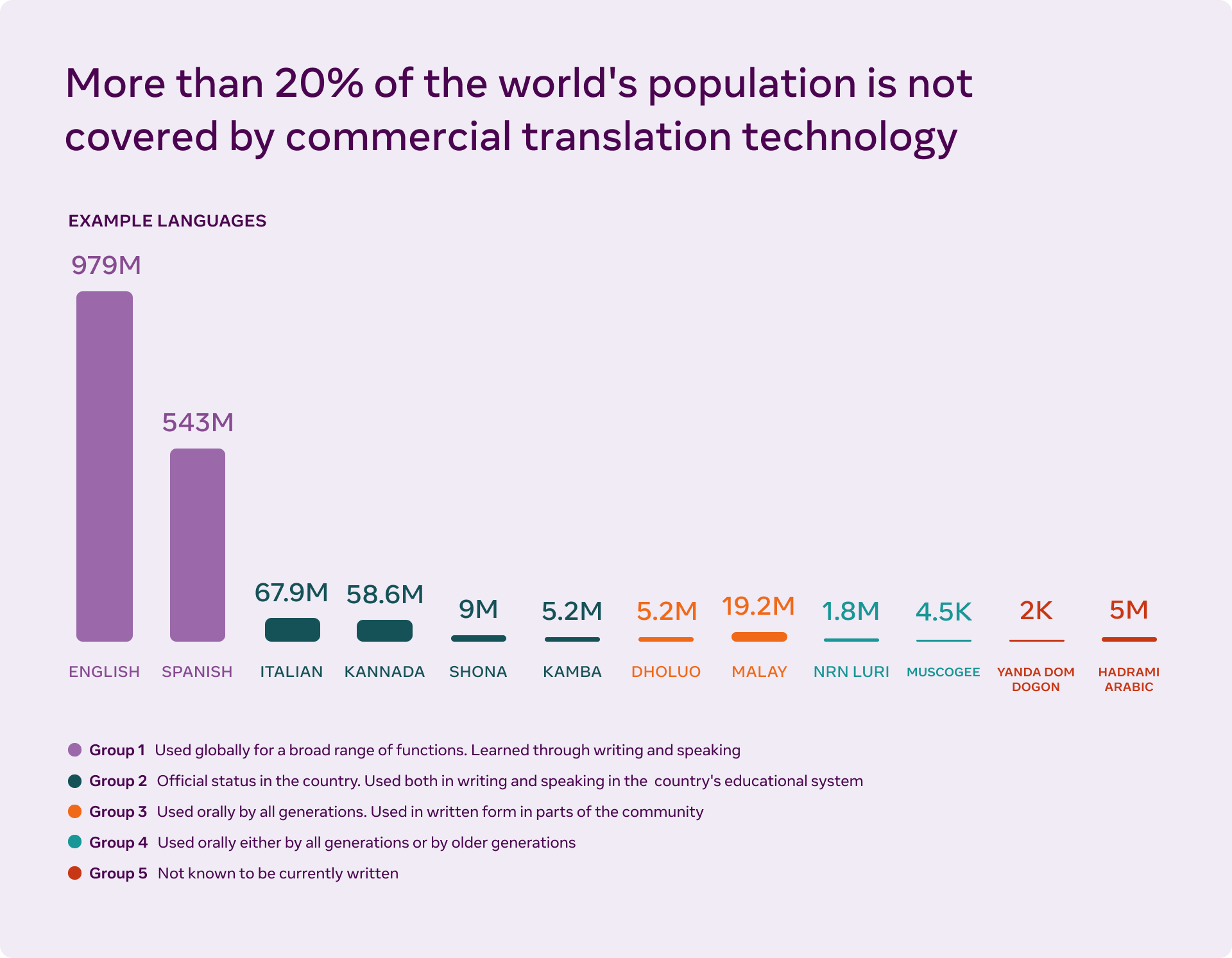 Meta traduzione automatica