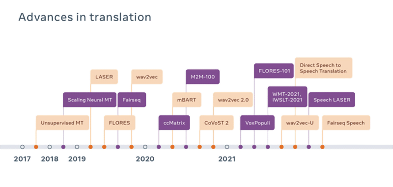 Meta traduzione automatica