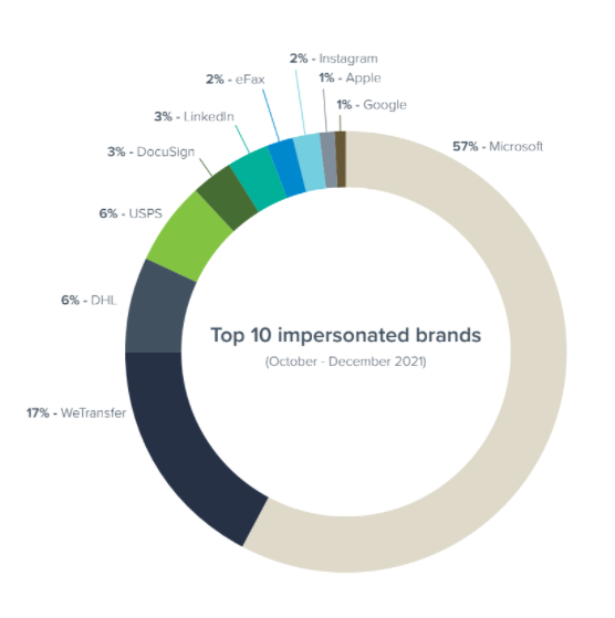 Spear phishing Barracuda