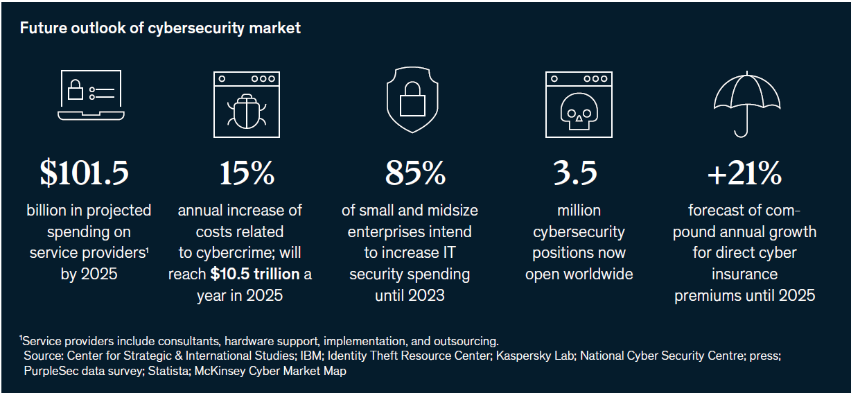 Cybersecurity McKinsey