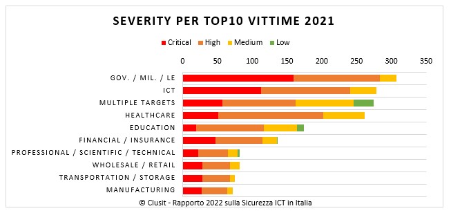 Rapporto Clusit 2022