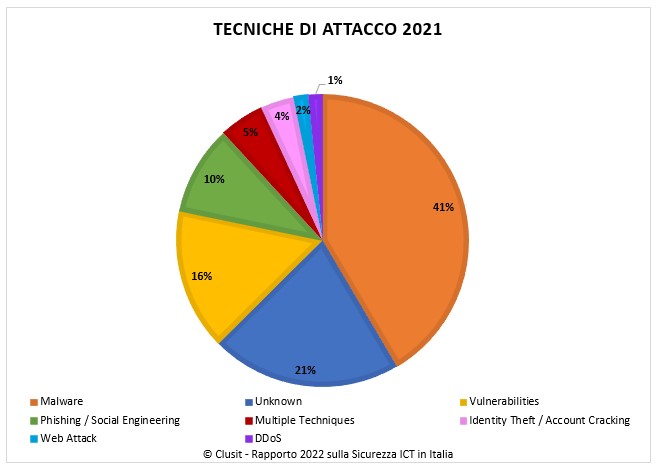 Rapporto Clusit 2022 tecniche
