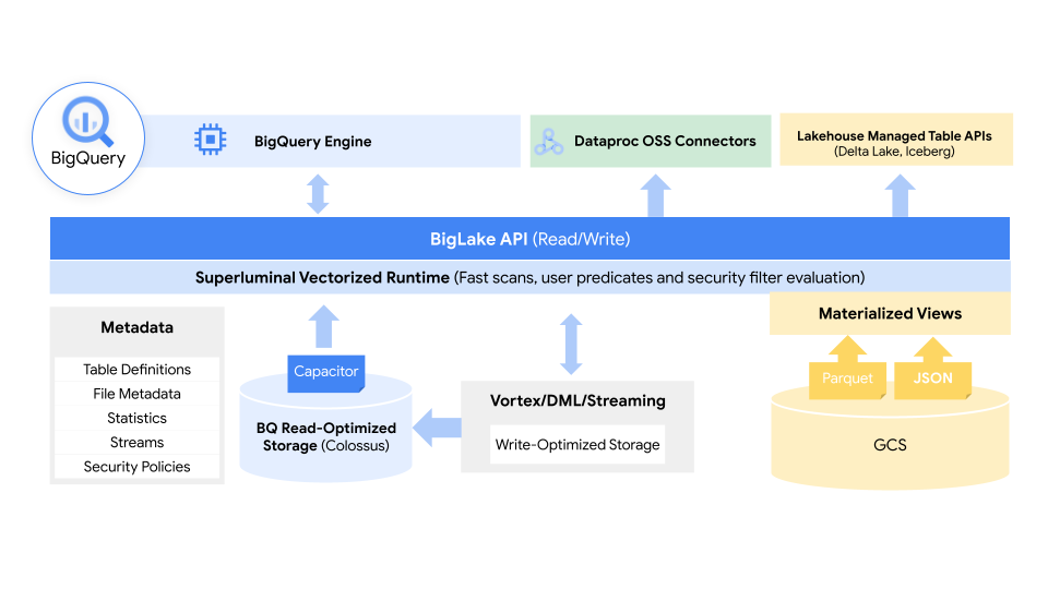 Google Cloud BigLake