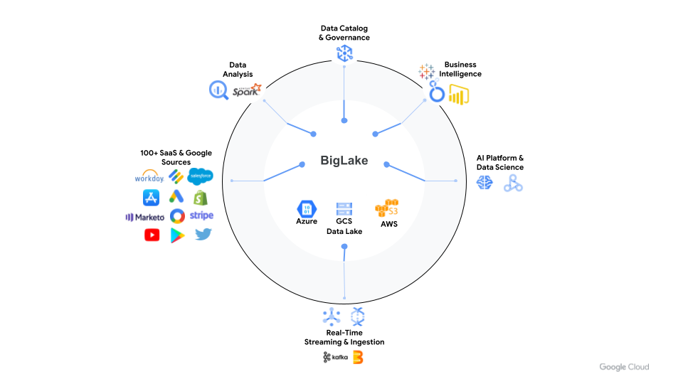 Google Cloud BigLake