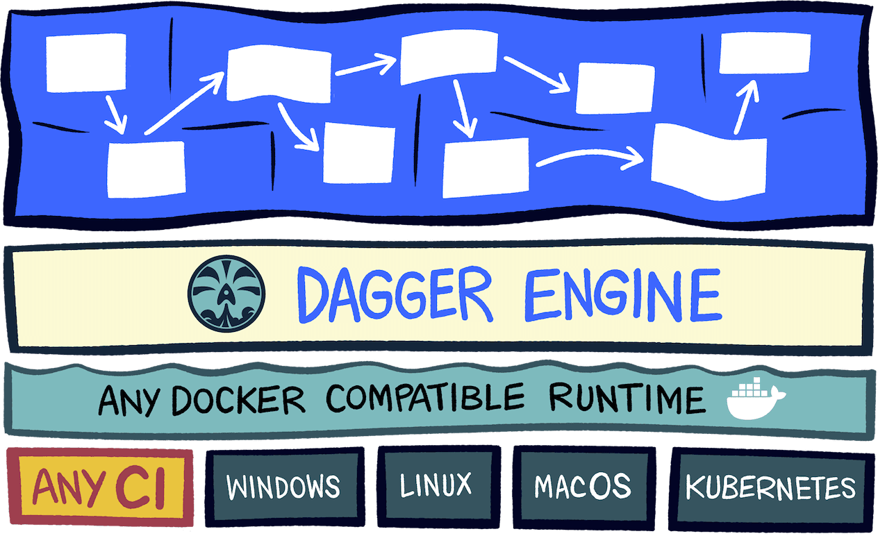 DevOps Dagger