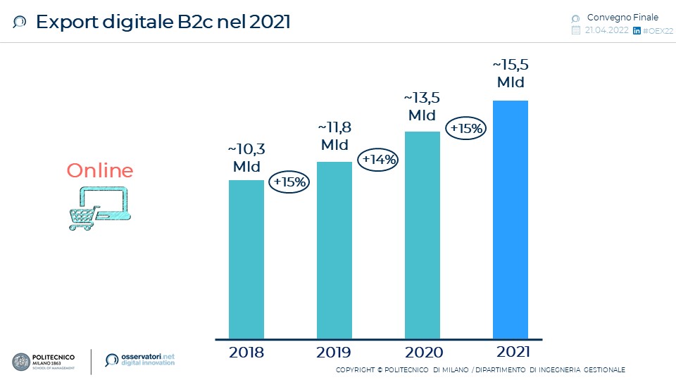 Osservatorio Export Digitale