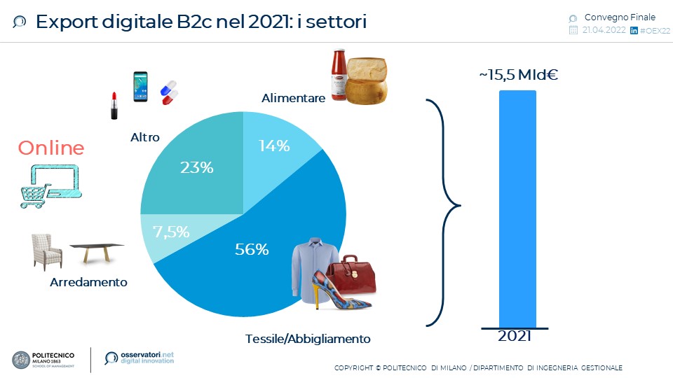 Osservatorio Export Digitale