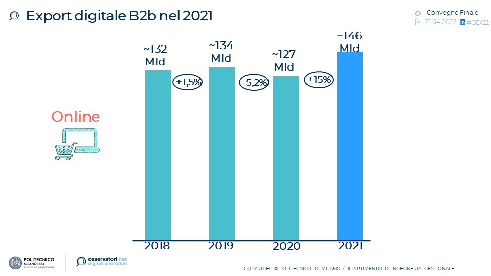 Osservatorio Export Digitale