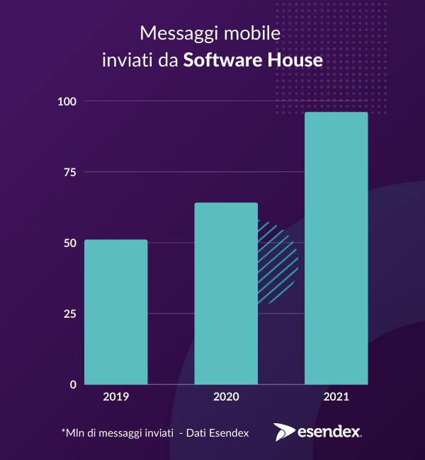 Mobile messaging Esendex
