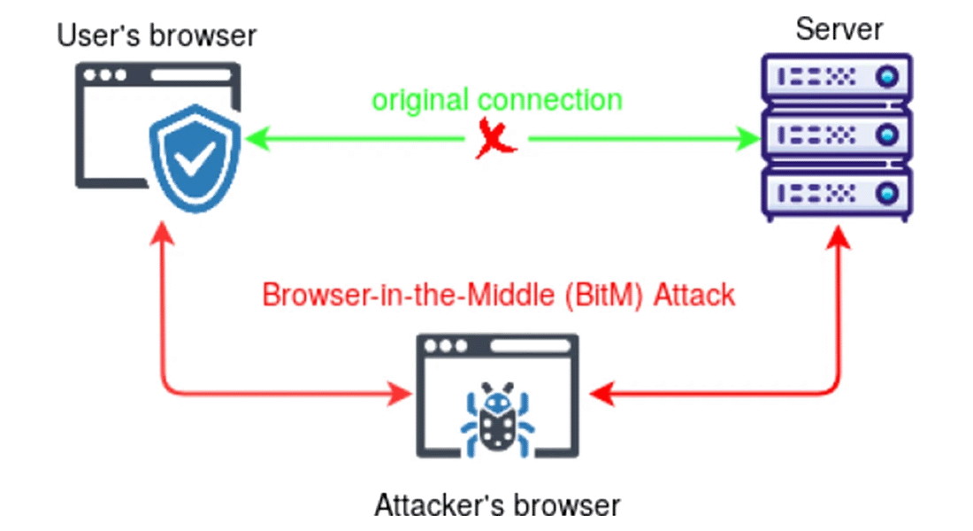 Browser-in-the-Middle (BitM)