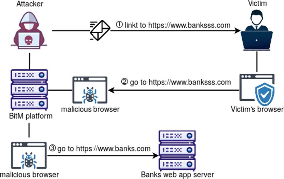 Browser-in-the-Middle (BitM)