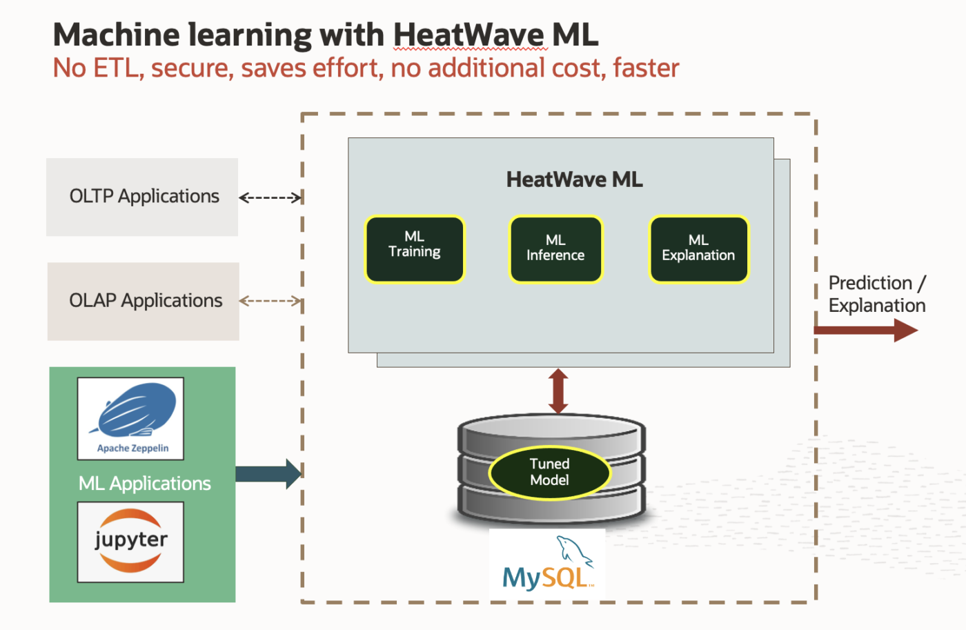 Oracle MySQL HeatWave ML