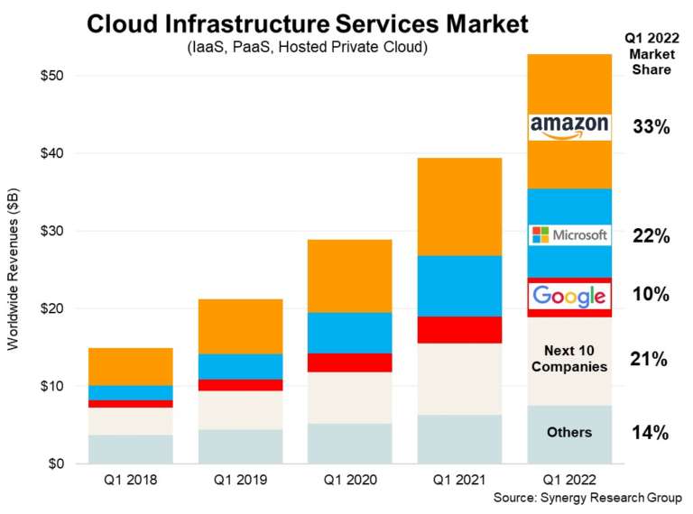 Mercato cloud Synergy Research Group