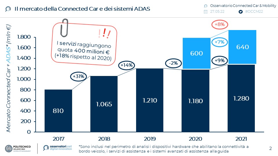 Osservatorio Connected Car & Mobility