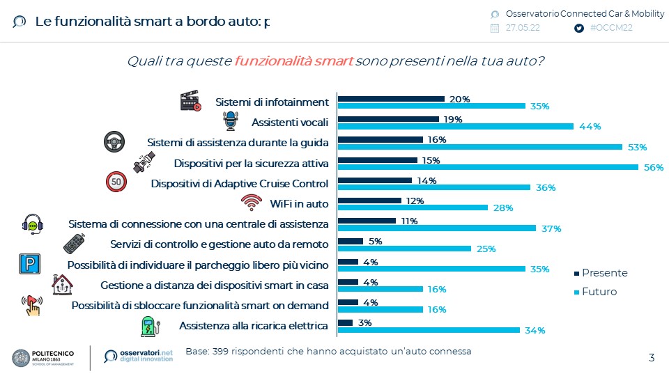 Osservatorio Connected Car & Mobility