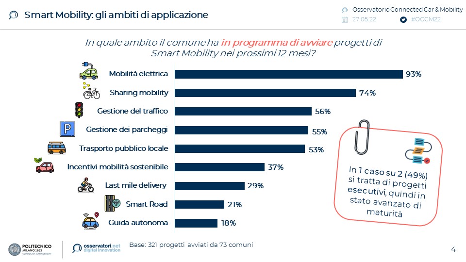 Osservatorio Connected Car & Mobility