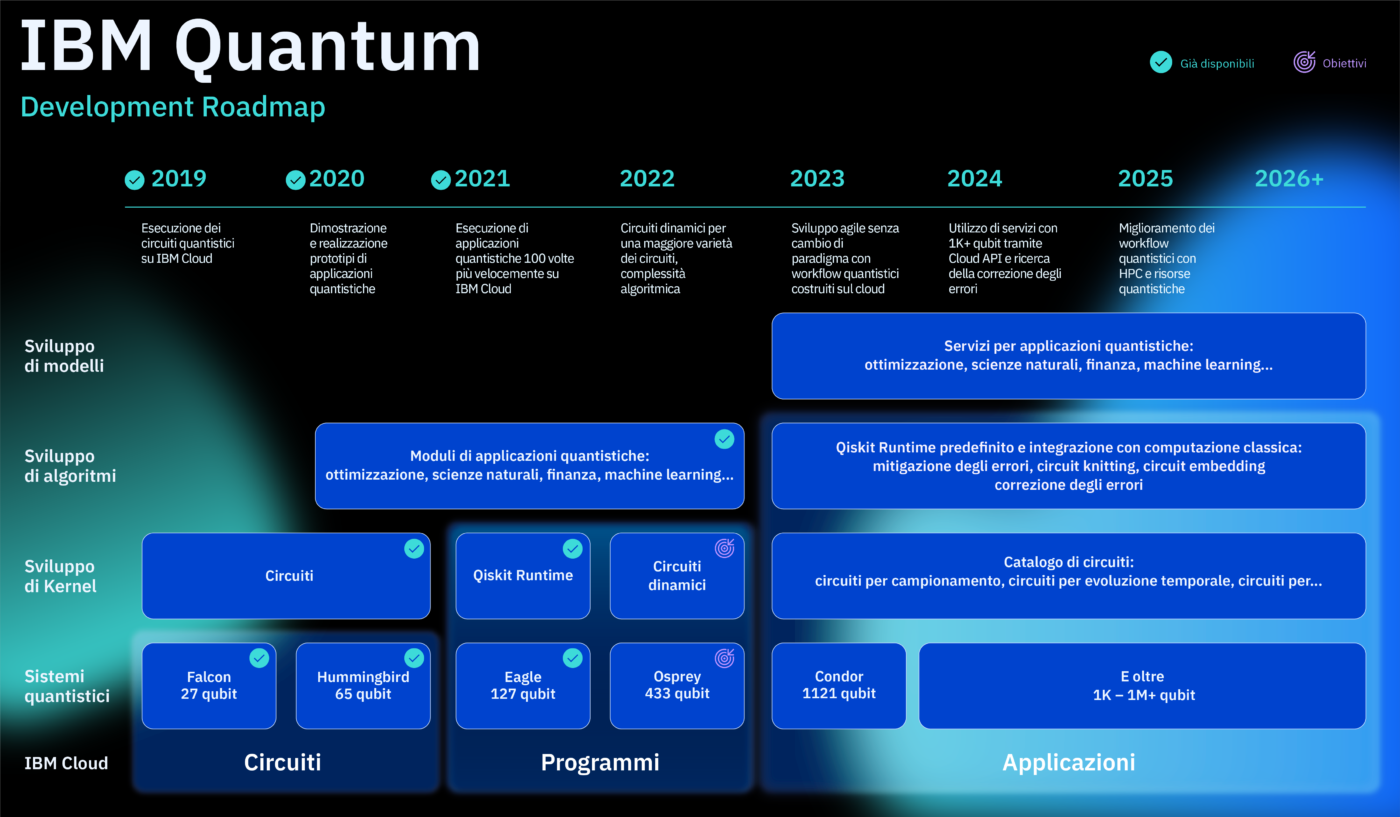 Ibm Quantum