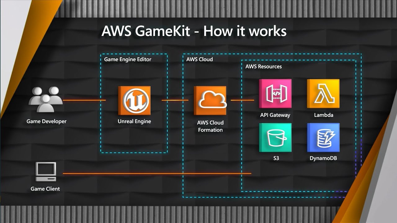 Aws GameKit