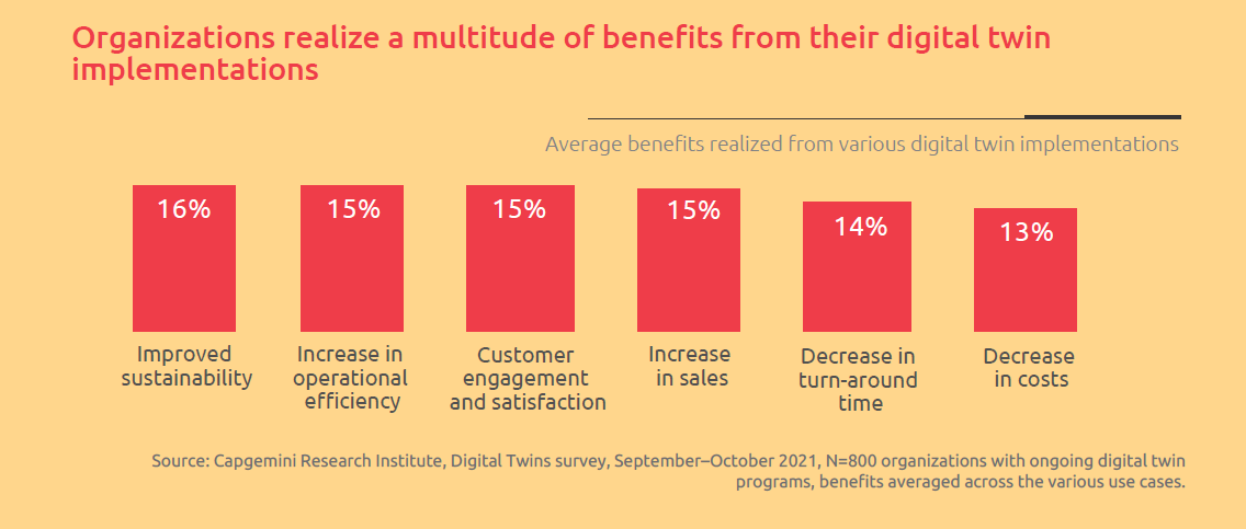 digital twin Capgemini