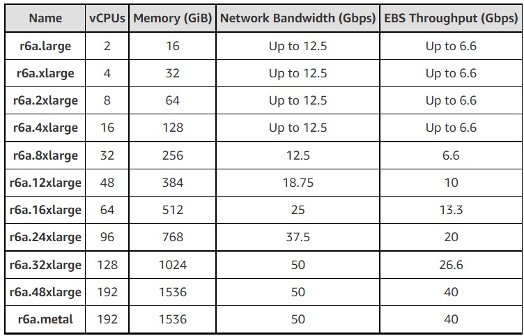 AWS istanze Amazon EC2 R6a