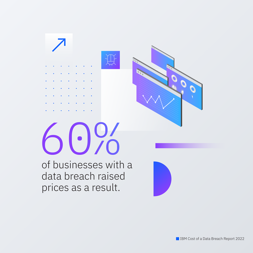 Ibm Cost of a Data Breach Report 2022
