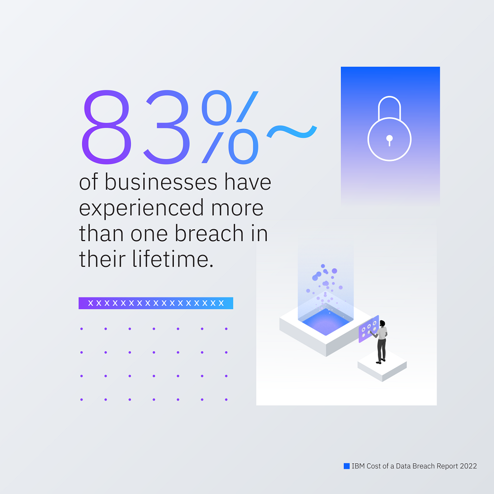 Ibm Cost of a Data Breach Report 2022