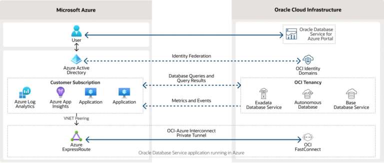 Oracle Database Service for Microsoft Azure, esperienza multicloud semplificata