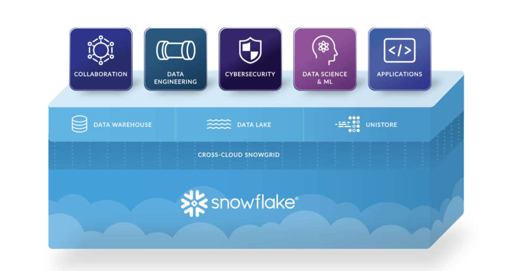 snowflake data mesh