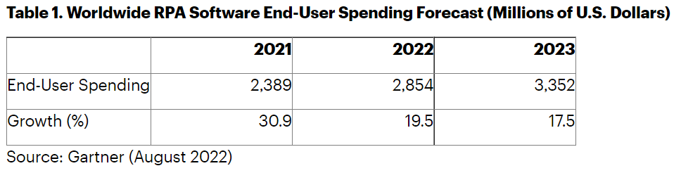 Robotic process automation Gartner