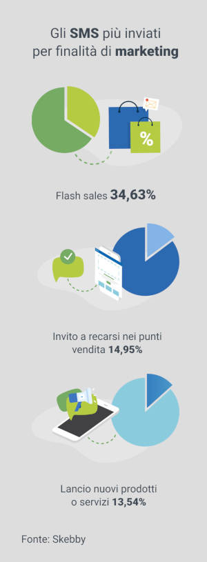 SMS marketing Skebby.it