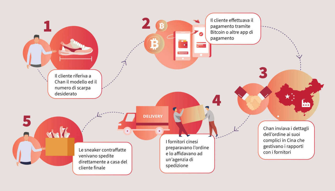 Contraffazione online - Il Mercato Parallelo delle Sneakers