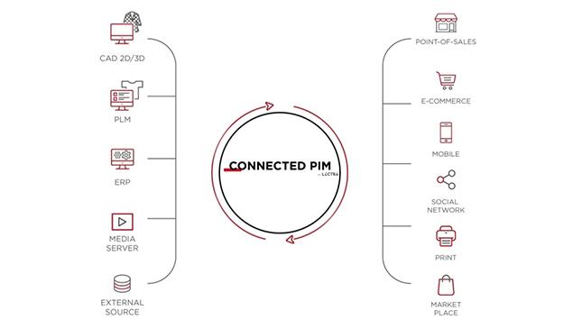 Connected PIM by Lectra