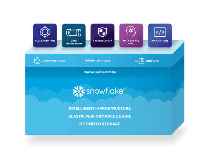 platformdiagram-Snowflake Snowflake