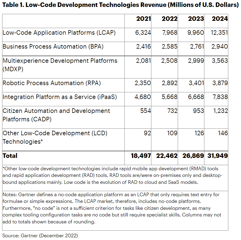 sviluppo low-code Gartner