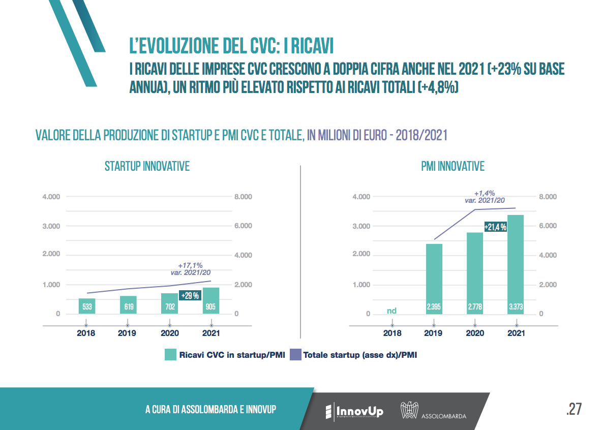 Osservatorio Open Innovation e Corporate Venture Capital