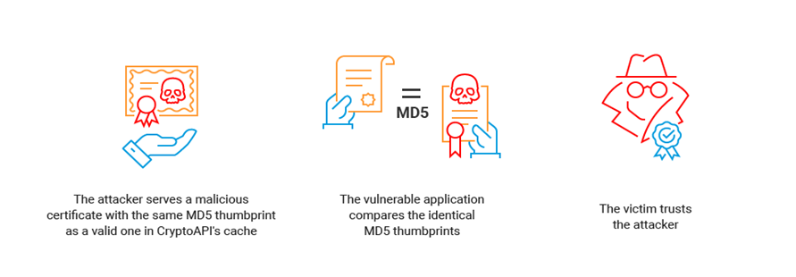 Akamai Microsoft CryptoAPI