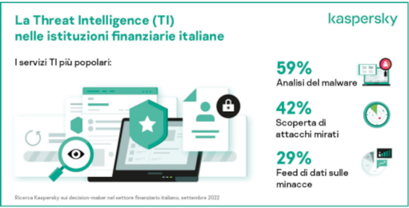 Cybersecurity Kaspersky Infografica Threat Intelligence