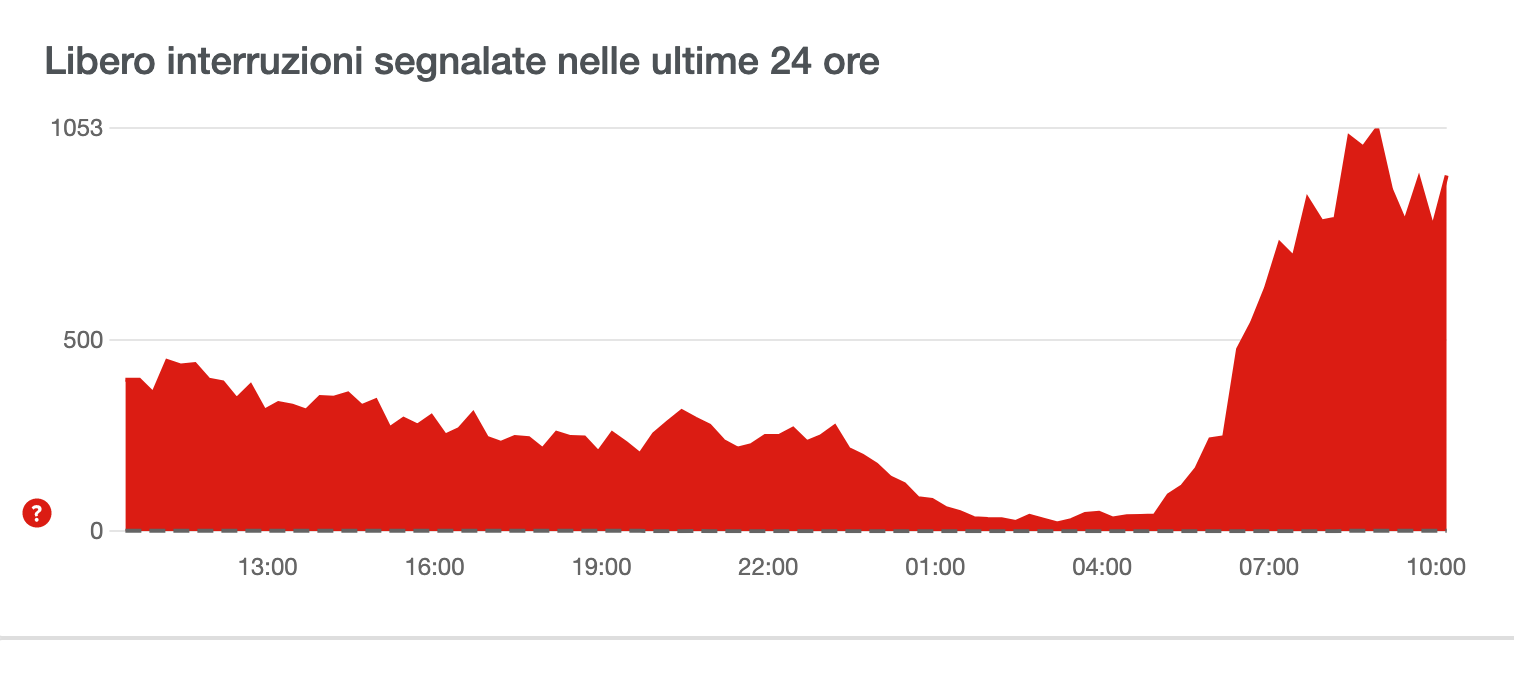 DOWNDETECTOR LIBERO MAIL