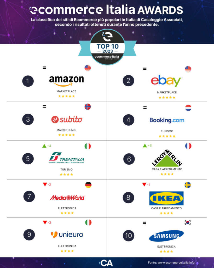 Ecommerce Italia Awards