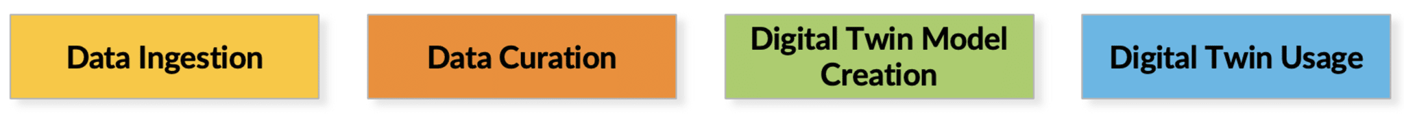 Digital twin Equinix