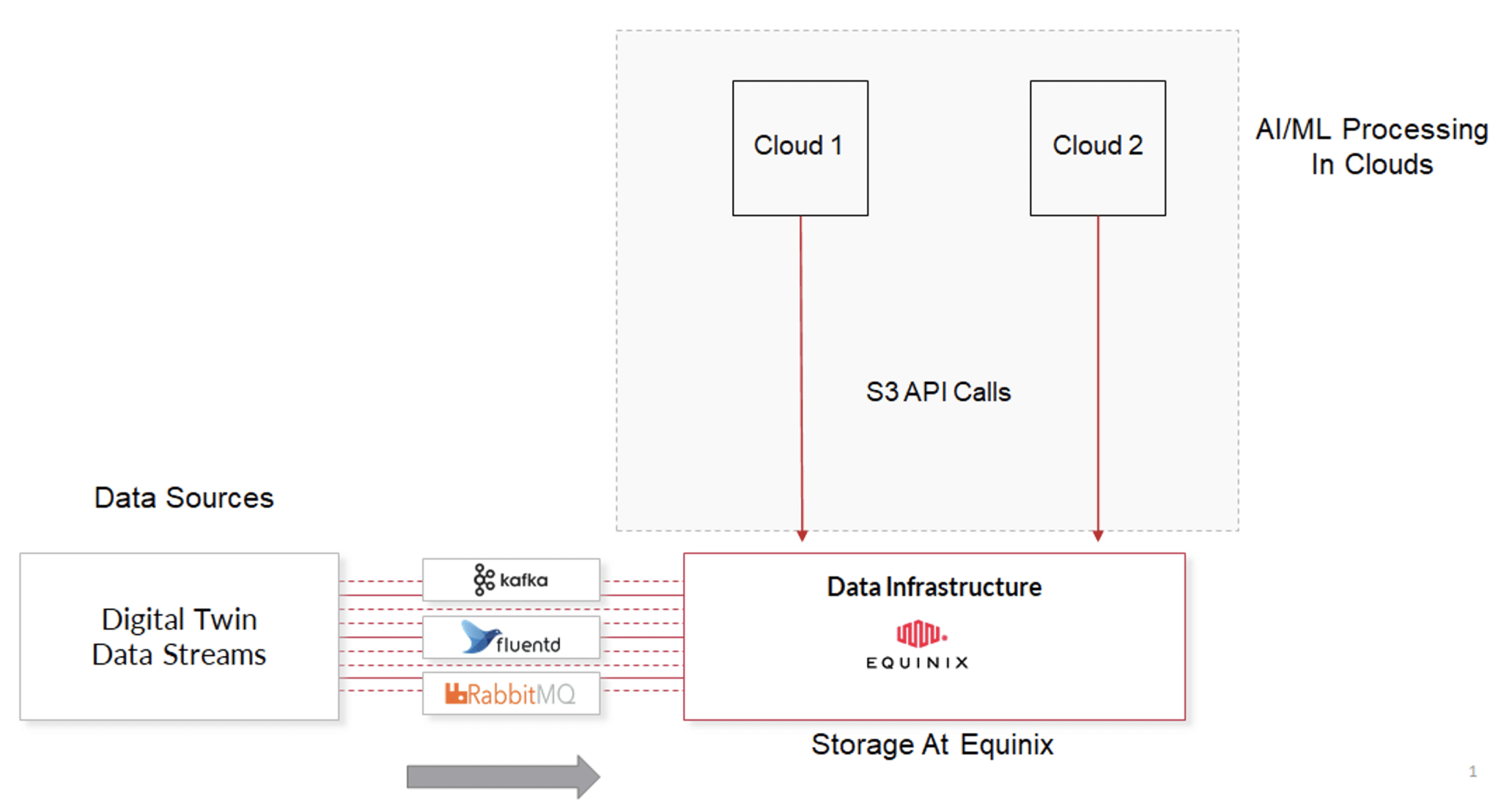 Digital twin Equinix