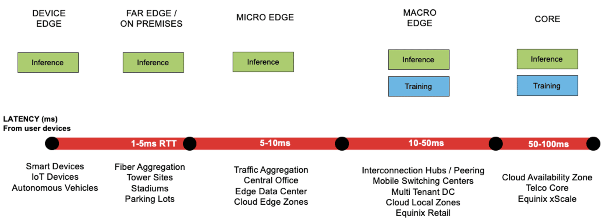 Digital twin Equinix