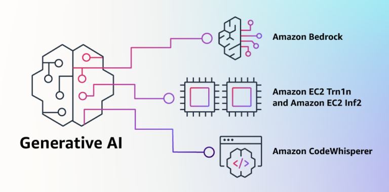 AWS AI generativa